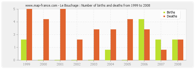 Le Bouchage : Number of births and deaths from 1999 to 2008